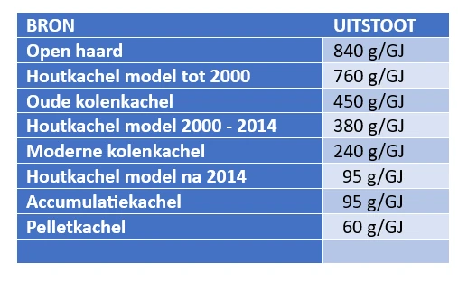 uitstoot pelletkachel