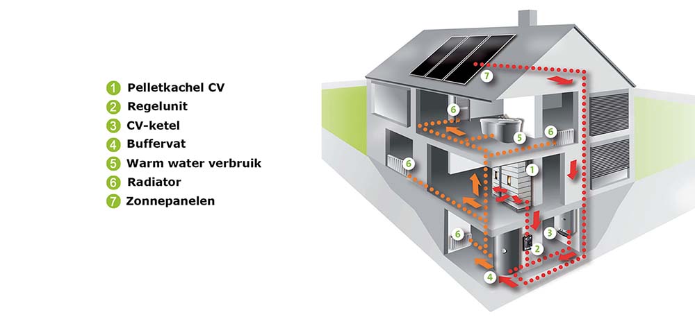 voordeel Derde gaan beslissen Pelletkachels Cv | Hydro Pelletkachels | Aqua Pelletkachels