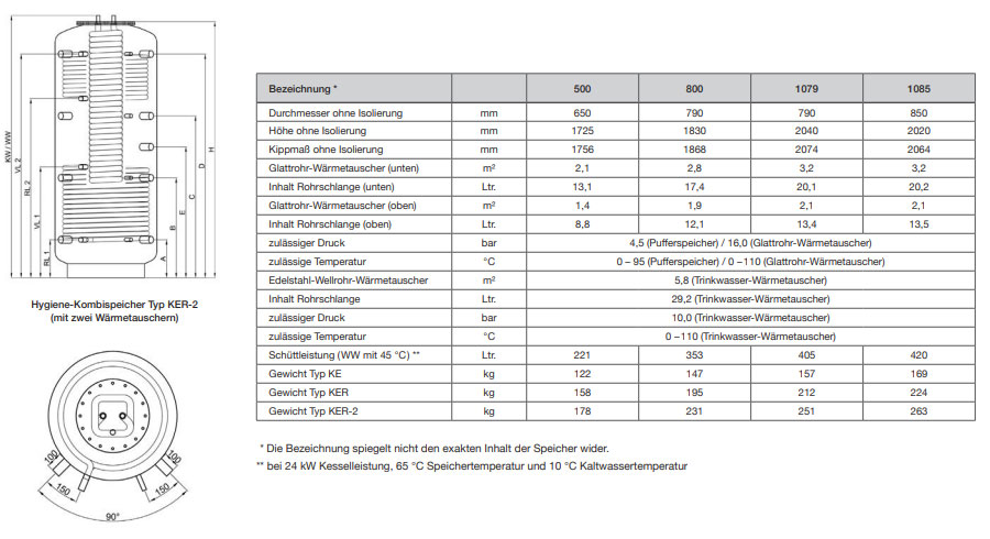 hygiene boiler met 2 warmtewisselaars technische specificaties