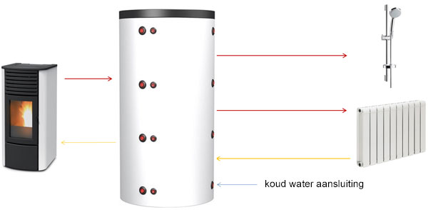 pelletkachel cv met hygiëne boiler